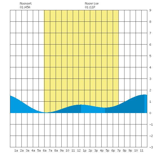 Honolulu tide chart for Monday, May 9, 2022