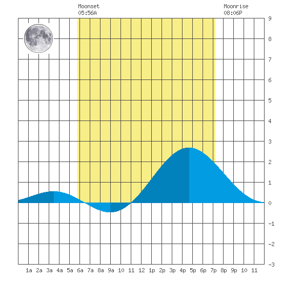 Honolulu tide chart for Tuesday, June 14, 2022