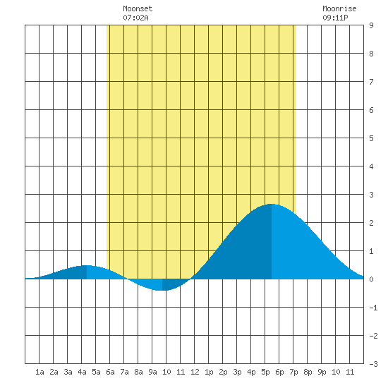 Honolulu tide chart for Wednesday, June 15, 2022