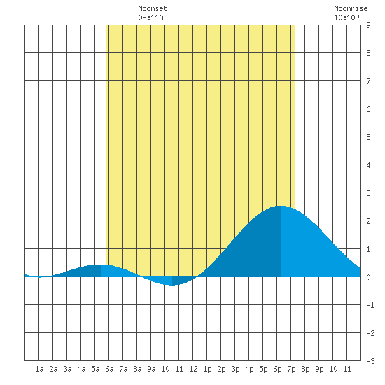 Honolulu tide chart for Thursday, June 16, 2022