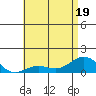 Honolulu tide chart for Sunday, June 19, 2022