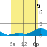 Honolulu tide chart for Sunday, June 5, 2022
