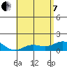 Honolulu tide chart for Tuesday, June 7, 2022