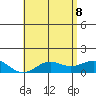 Honolulu tide chart for Wednesday, June 8, 2022