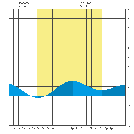 Honolulu tide chart for Thursday, June 9, 2022