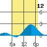 Honolulu tide chart for Tuesday, July 12, 2022