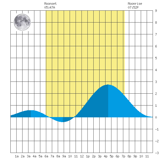 Honolulu tide chart for Wednesday, July 13, 2022
