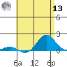 Honolulu tide chart for Wednesday, July 13, 2022