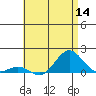 Honolulu tide chart for Thursday, July 14, 2022