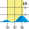 Honolulu tide chart for Friday, July 15, 2022