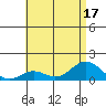 Honolulu tide chart for Sunday, July 17, 2022