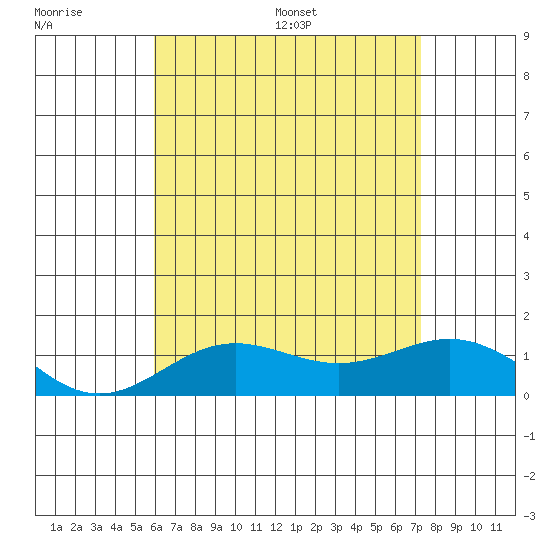 Honolulu tide chart for Tuesday, July 19, 2022