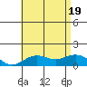 Honolulu tide chart for Tuesday, July 19, 2022