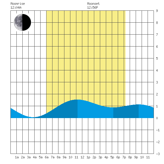 Honolulu tide chart for Wednesday, July 20, 2022