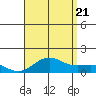 Honolulu tide chart for Thursday, July 21, 2022
