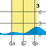 Honolulu tide chart for Sunday, July 3, 2022