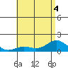 Honolulu tide chart for Monday, July 4, 2022
