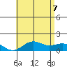 Honolulu tide chart for Thursday, July 7, 2022