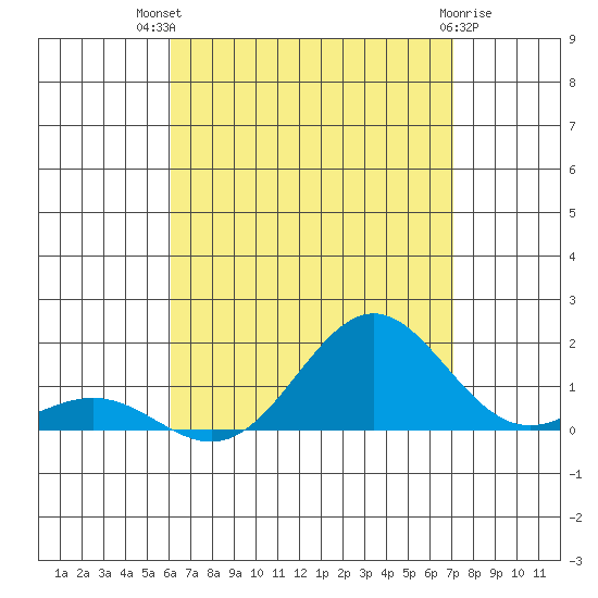 Honolulu tide chart for Wednesday, August 10, 2022