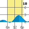 Honolulu tide chart for Wednesday, August 10, 2022
