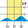 Honolulu tide chart for Sunday, August 14, 2022