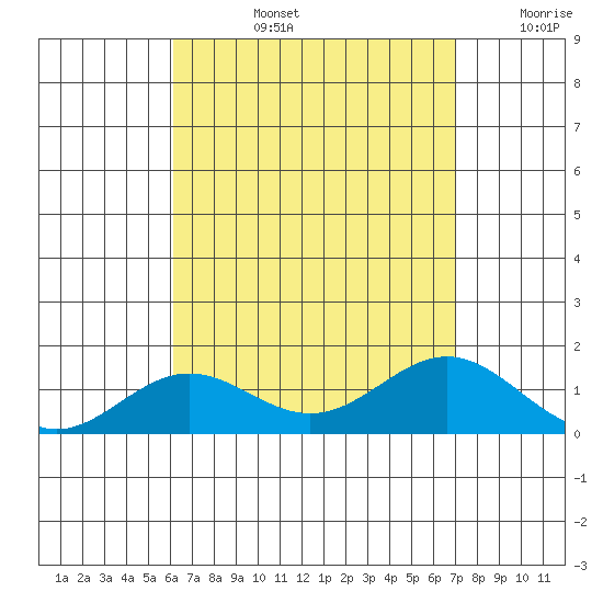 Honolulu tide chart for Monday, August 15, 2022