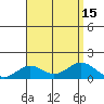 Honolulu tide chart for Monday, August 15, 2022