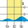 Honolulu tide chart for Monday, August 1, 2022