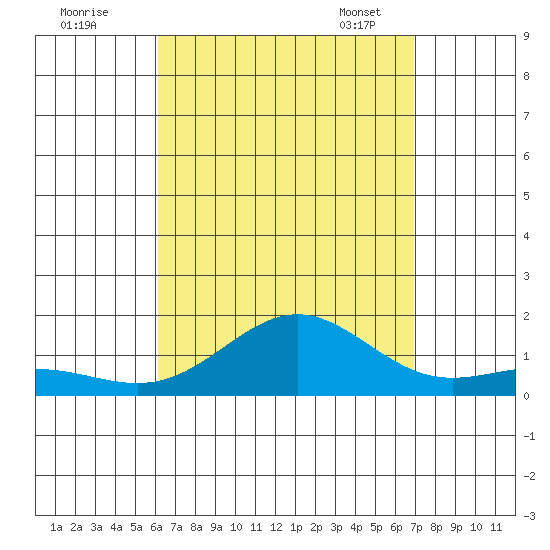 Honolulu tide chart for Sunday, August 21, 2022