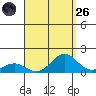 Honolulu tide chart for Friday, August 26, 2022