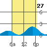 Honolulu tide chart for Saturday, August 27, 2022