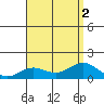Honolulu tide chart for Tuesday, August 2, 2022