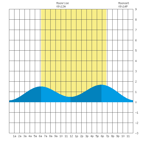 Honolulu tide chart for Tuesday, August 30, 2022