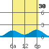 Honolulu tide chart for Tuesday, August 30, 2022
