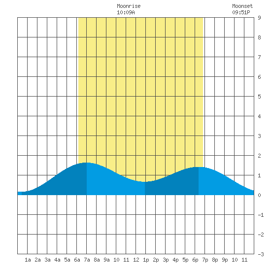 Honolulu tide chart for Wednesday, August 31, 2022