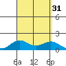 Honolulu tide chart for Wednesday, August 31, 2022