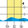 Honolulu tide chart for Thursday, August 4, 2022