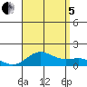 Honolulu tide chart for Friday, August 5, 2022