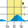 Honolulu tide chart for Tuesday, August 9, 2022