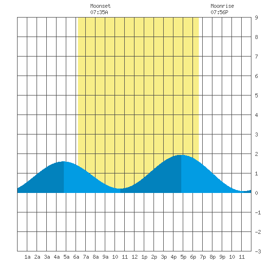 Honolulu tide chart for Sunday, September 11, 2022