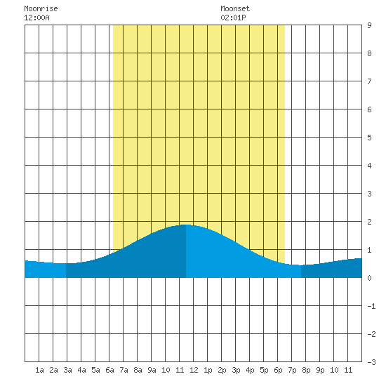 Honolulu tide chart for Sunday, September 18, 2022