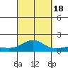 Honolulu tide chart for Sunday, September 18, 2022