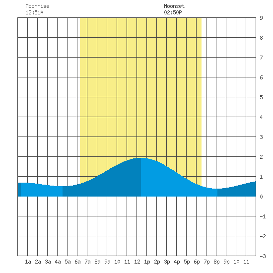 Honolulu tide chart for Monday, September 19, 2022