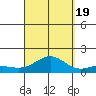 Honolulu tide chart for Monday, September 19, 2022