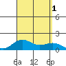 Honolulu tide chart for Thursday, September 1, 2022