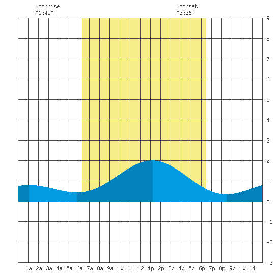 Honolulu tide chart for Tuesday, September 20, 2022