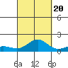 Honolulu tide chart for Tuesday, September 20, 2022