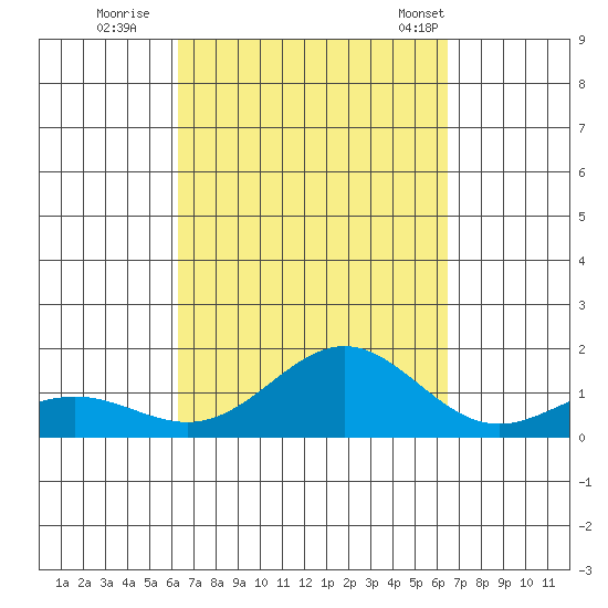 Honolulu tide chart for Wednesday, September 21, 2022