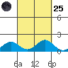 Honolulu tide chart for Sunday, September 25, 2022