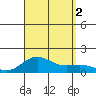 Honolulu tide chart for Friday, September 2, 2022